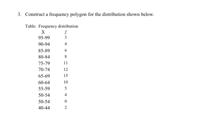 N=80 3. Construct a frequency polygon for the distribution shown below. Table: