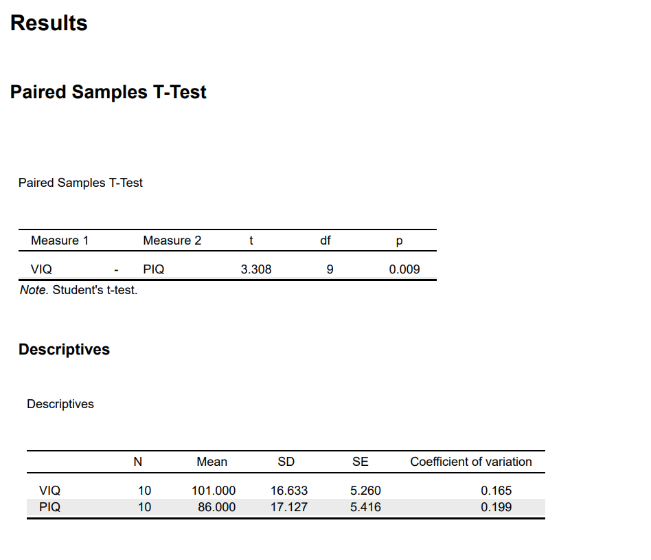 Could you help me answer my homework questions below?Example:The t-test resulted in