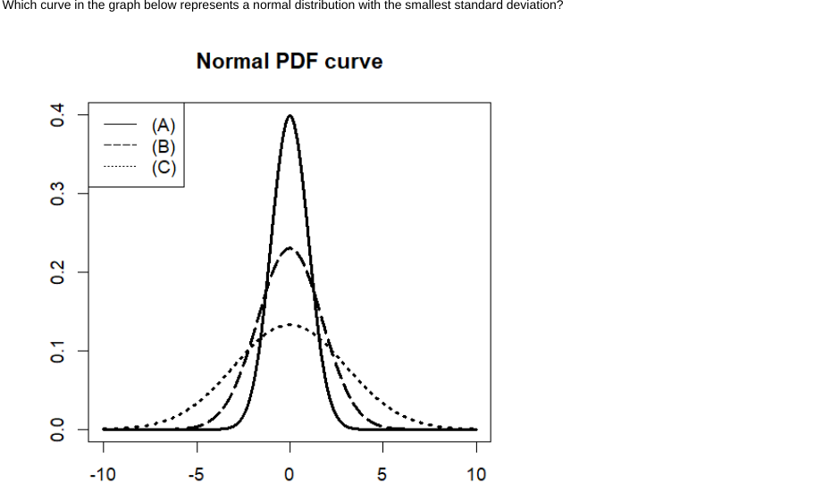 We can assume the distribution of the time required to get an