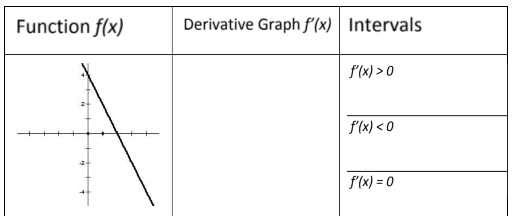 for the following function, sketch the derivative function and find the intervals
