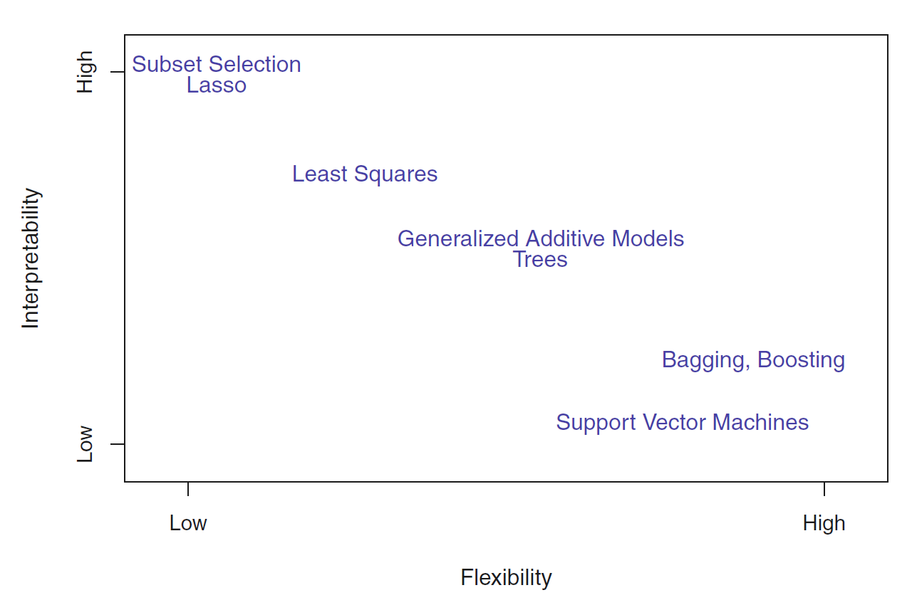  Interpreiability High Low Lasso _||_ Low _ Subset Selection Least Squares