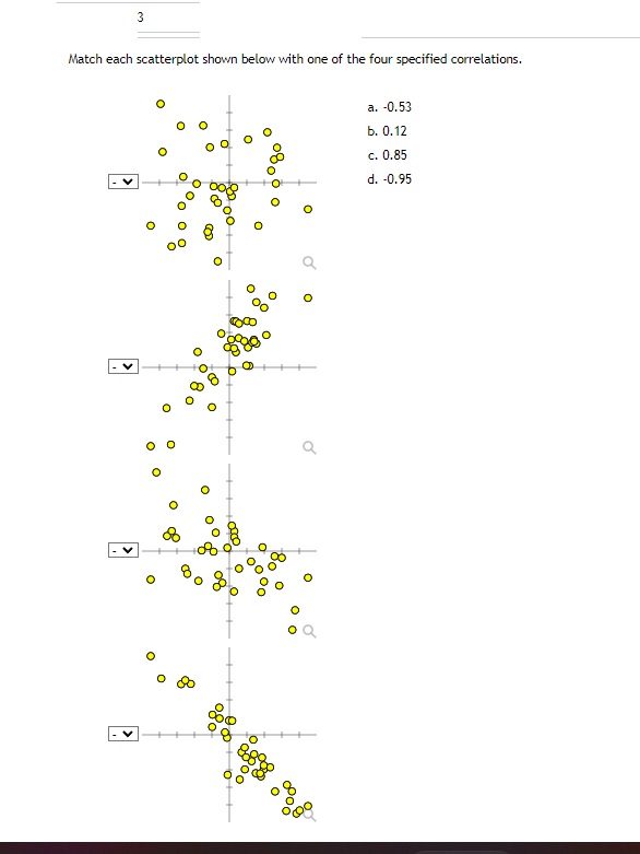 Match each scatterplot shown below with one of the four specified