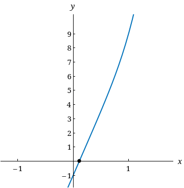 Use Newton's Method to approximate the zero(s) of the function. Continue the