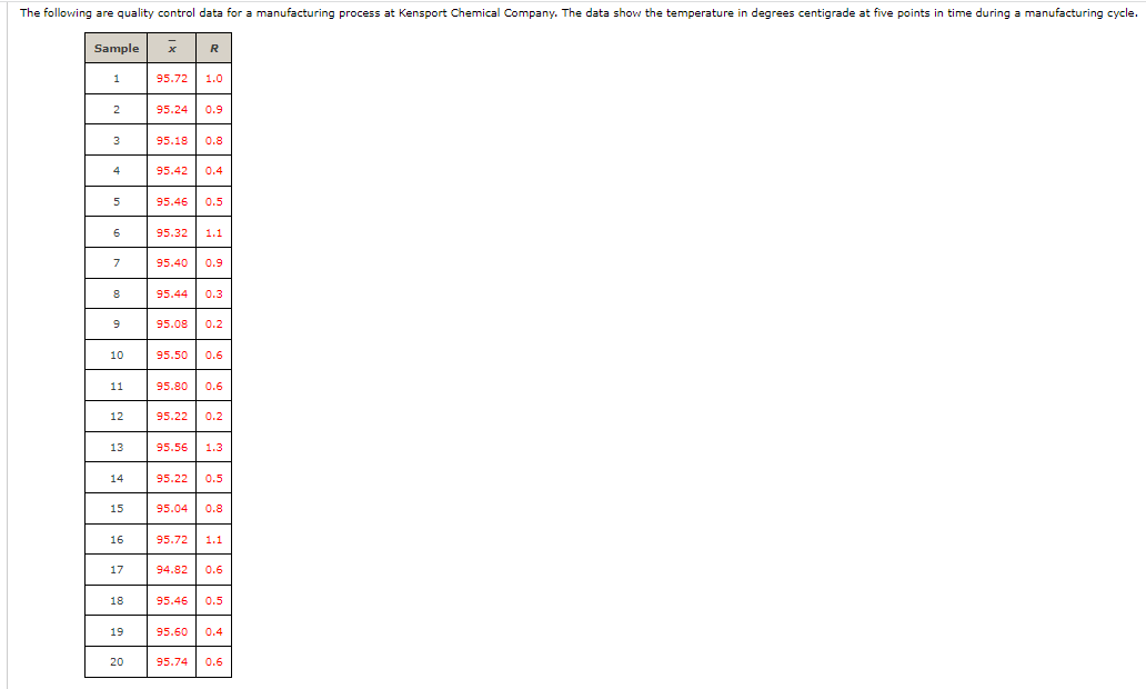 1.0 2 95.24 0.9 3 95.18 0.8 95.42 0.4 5 95.46 0.5