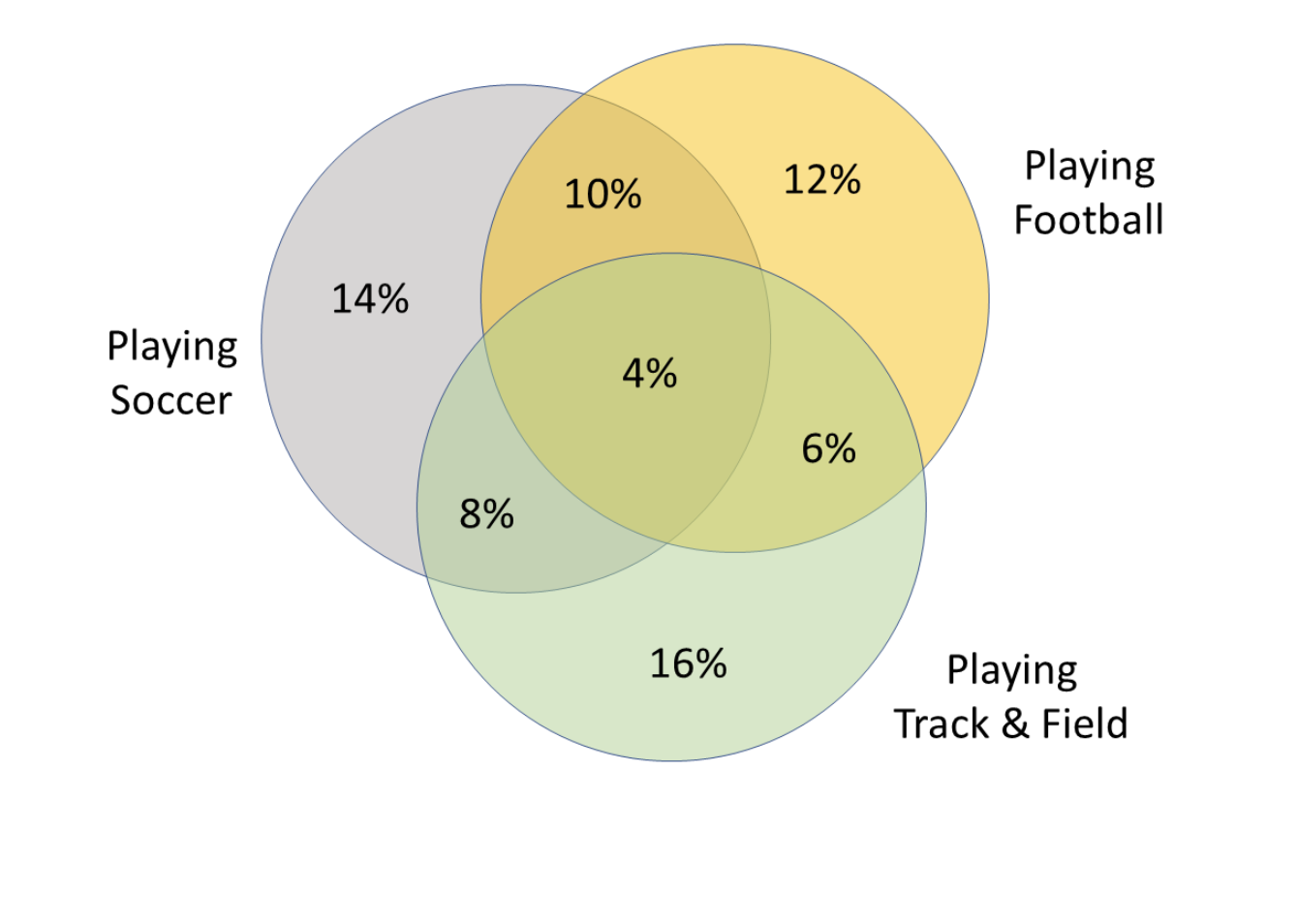 given this student is already playing football? Question What is the conditional