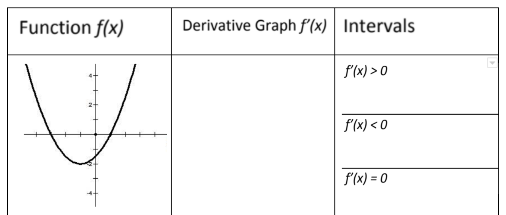 Functionf(x) Derivative Graph f' (x) Intervals