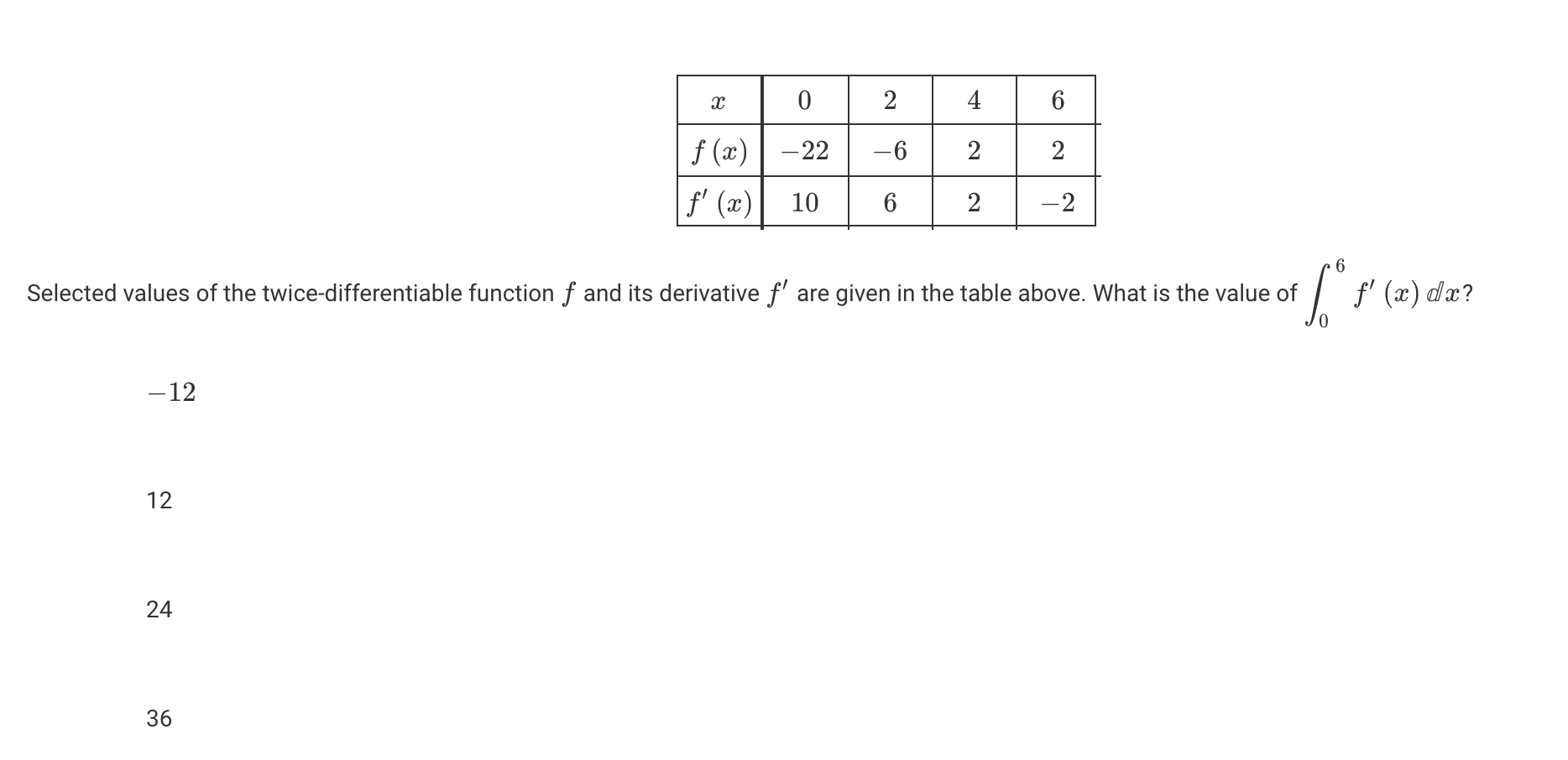 its derivative f' are given in the table above. What is the
