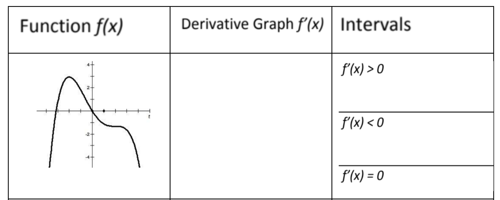 for the following function, sketch the derivative function and find the intervals
