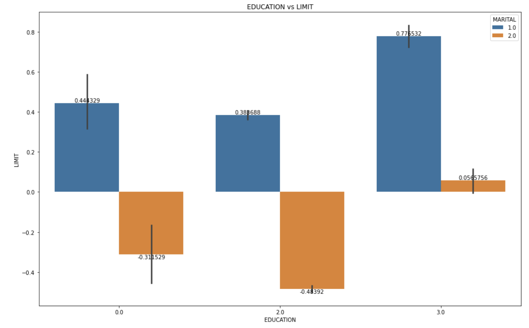 0.8 0.6 044 329 0.2 0.0 -0.3 0.0 529 EDUCATION vs LIMIT