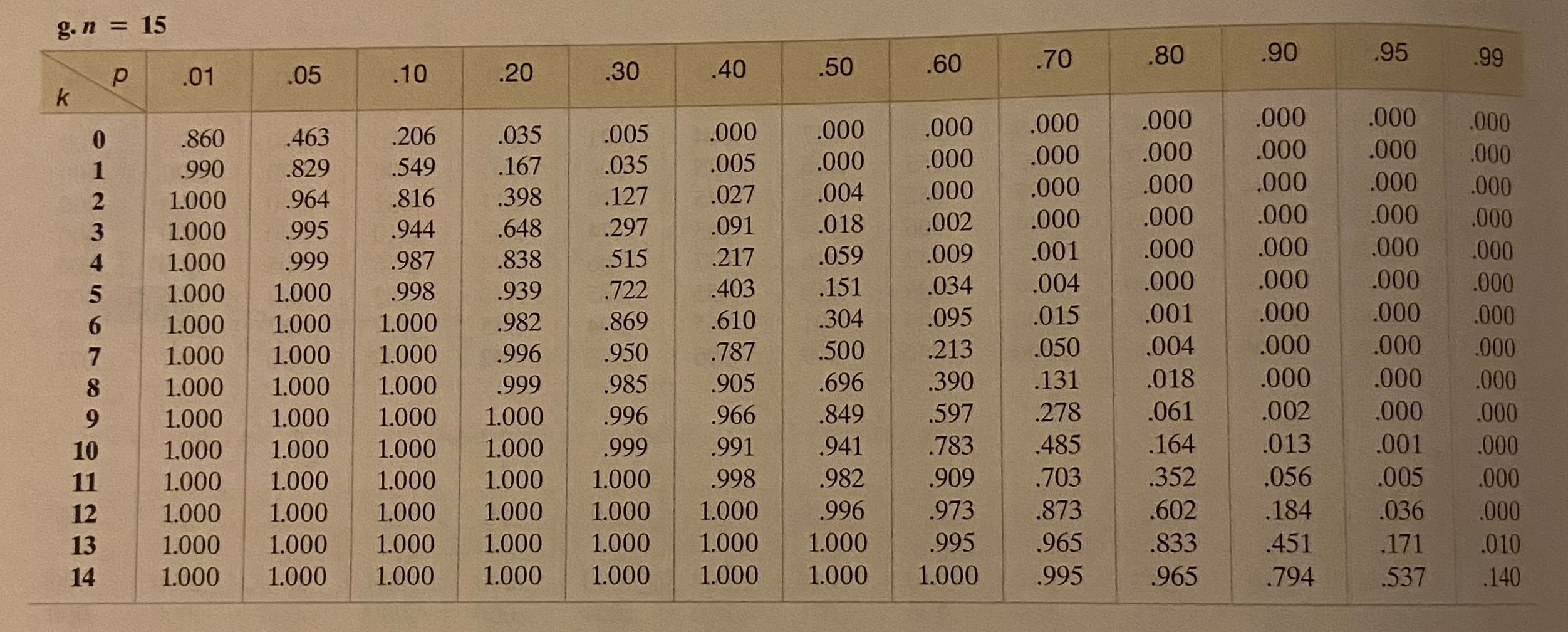  I need help with this. \fTabulated values are EP(x). (Computations are