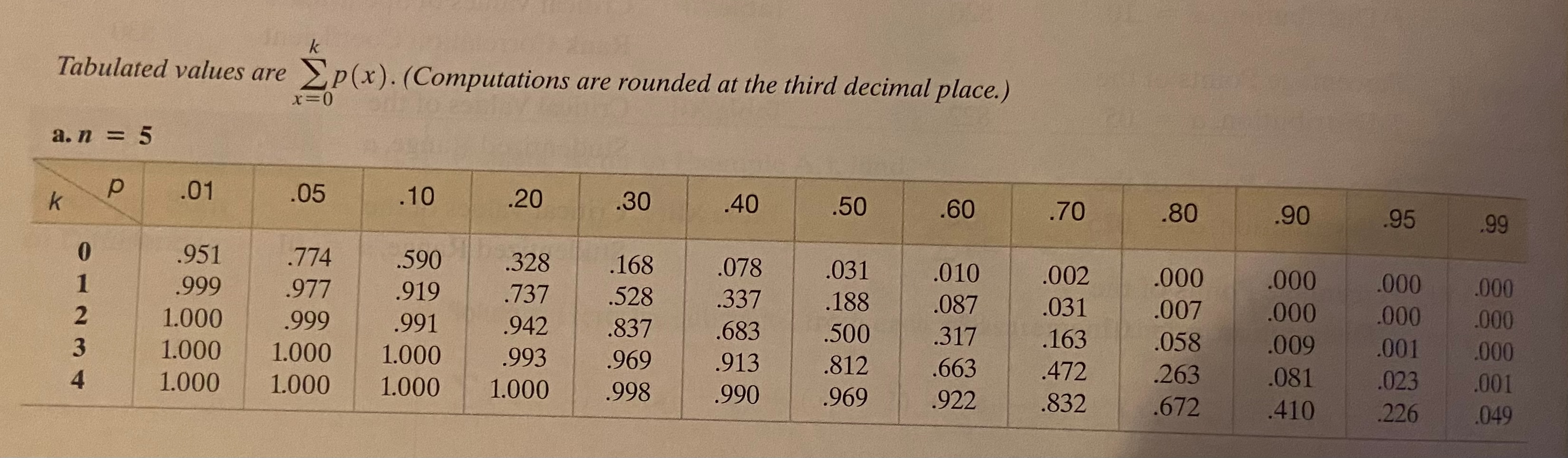 95 99 951 .774 .590 328 .168 078 031 999 010 977