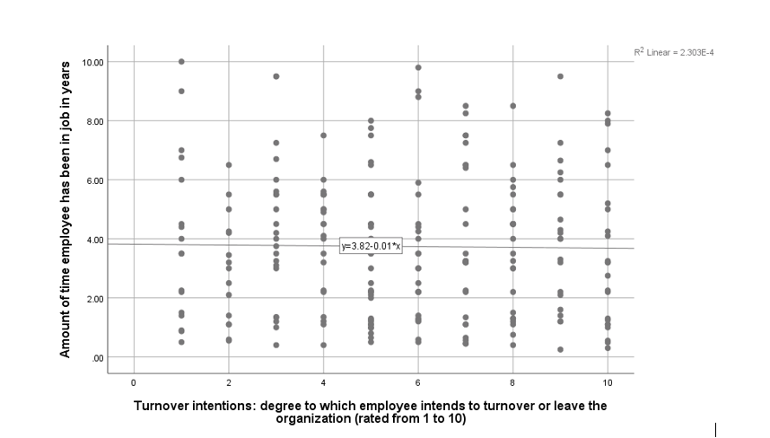 I have data from SPSS that describes the relationship between job tenure