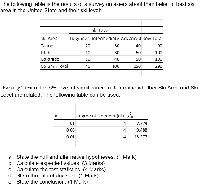 The following table is the results of a survey on skiers about