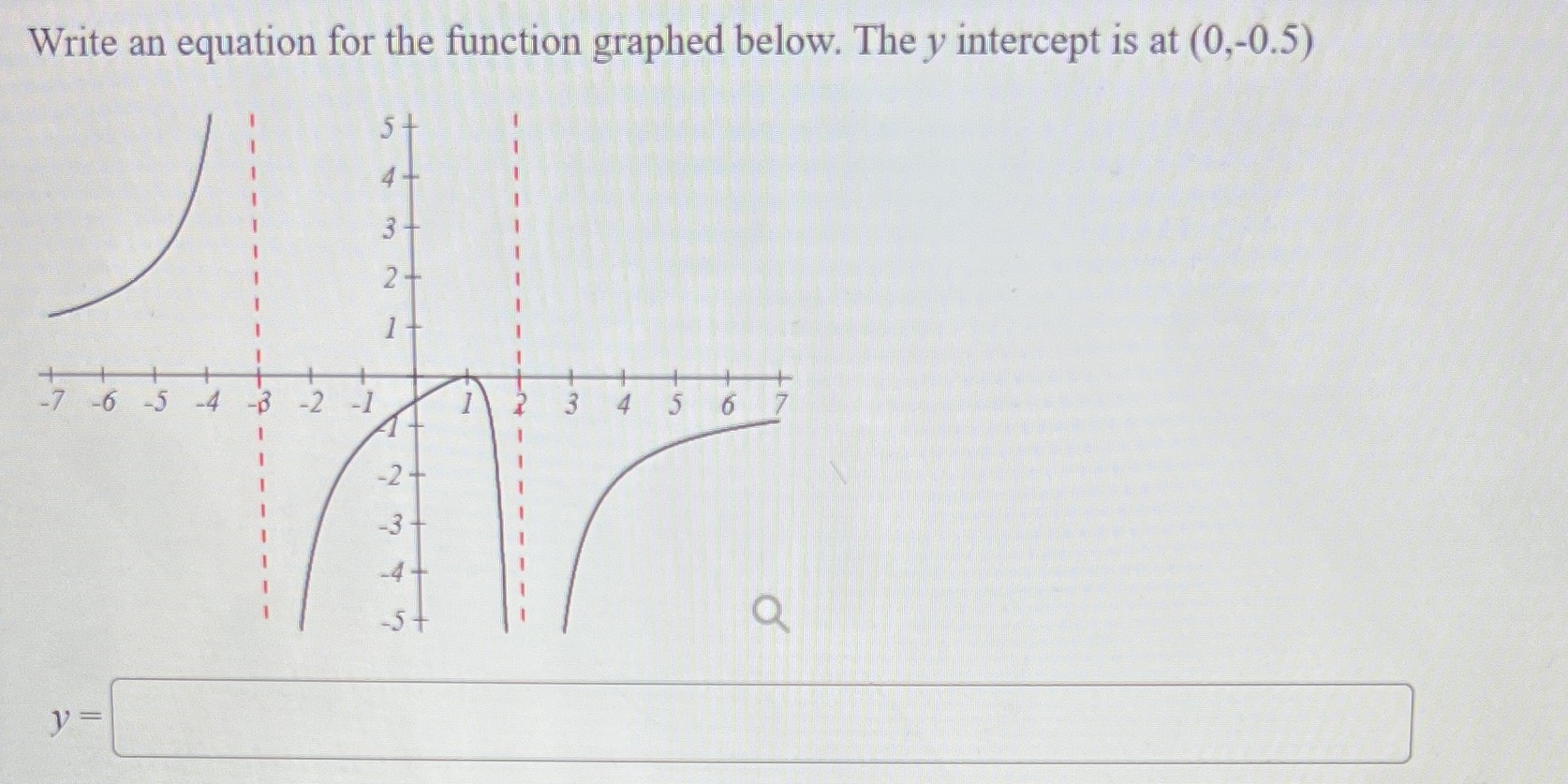  Write an equation for the function graphed below. The y intercept