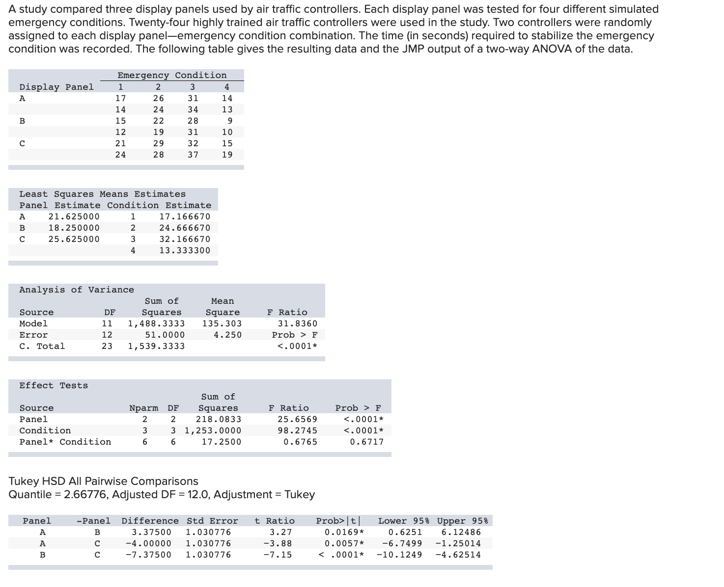  A study compared three display panels used by air trafc controllers.