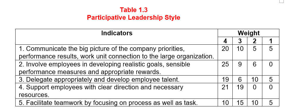 table shows the data pertaining to the Manager's Leadership style, using the