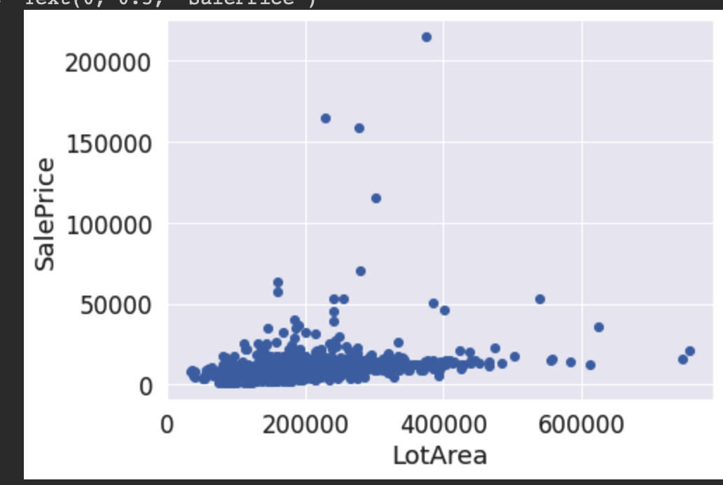 200000 150000 c.) 100000 50000 200000 400000 LotArea 600000