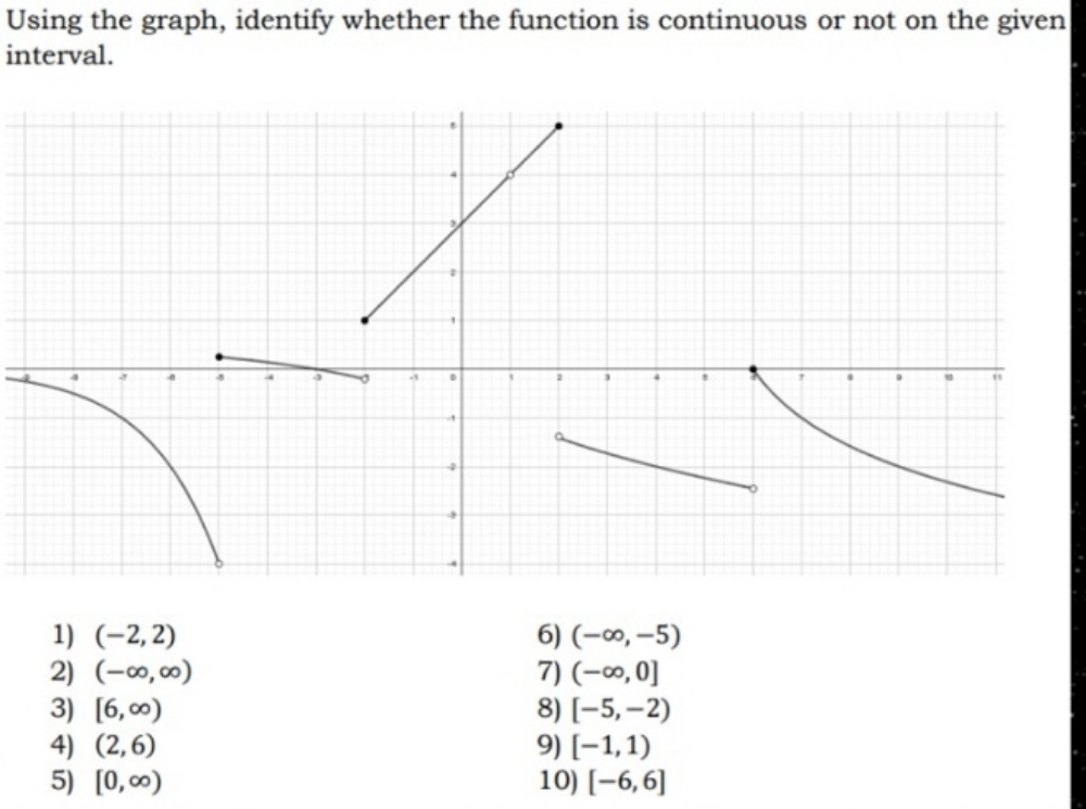 Using the graph, identify whether the function is continuous or not