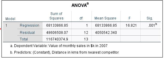 of monthly sales in $k in 2007 b. All requested variables entered.Model