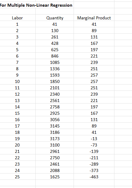 Using EVIEWS Application, provide the simple non linear and non linear regression