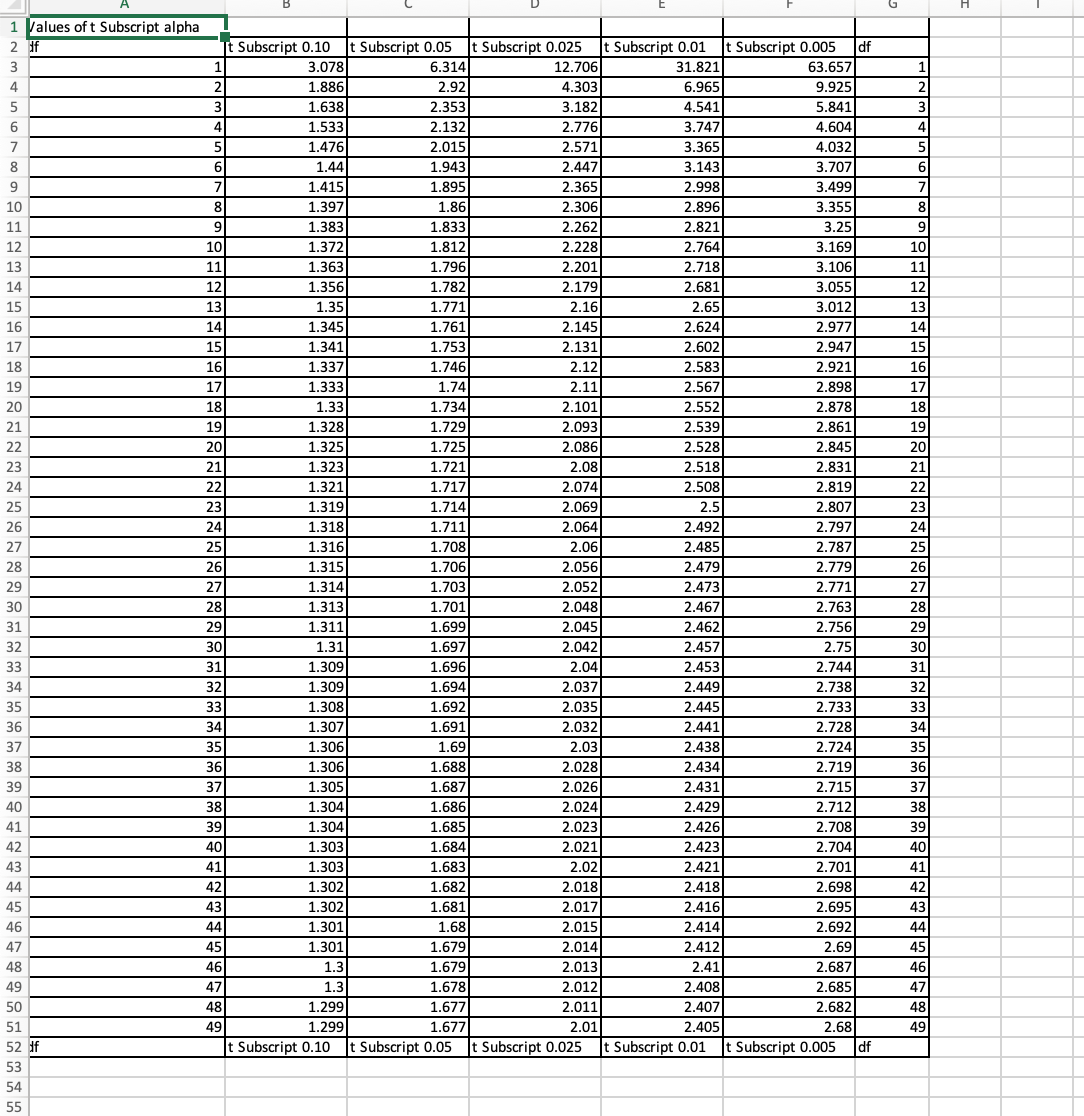 table. Preliminary data analyses indicate that the t-interval procedure can reasonably be