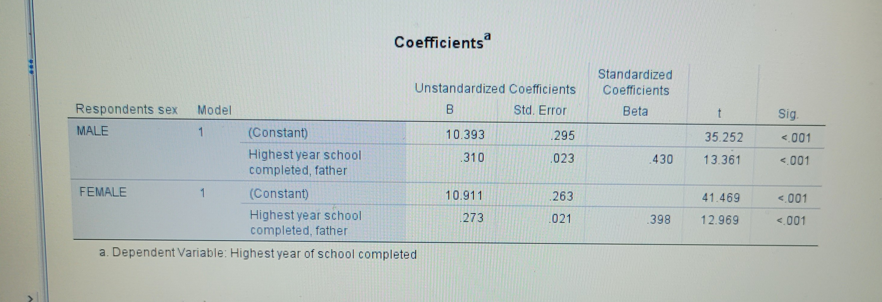 1398 158 157 2.611 a. Predictors: (Constant), Highest year school completed, father