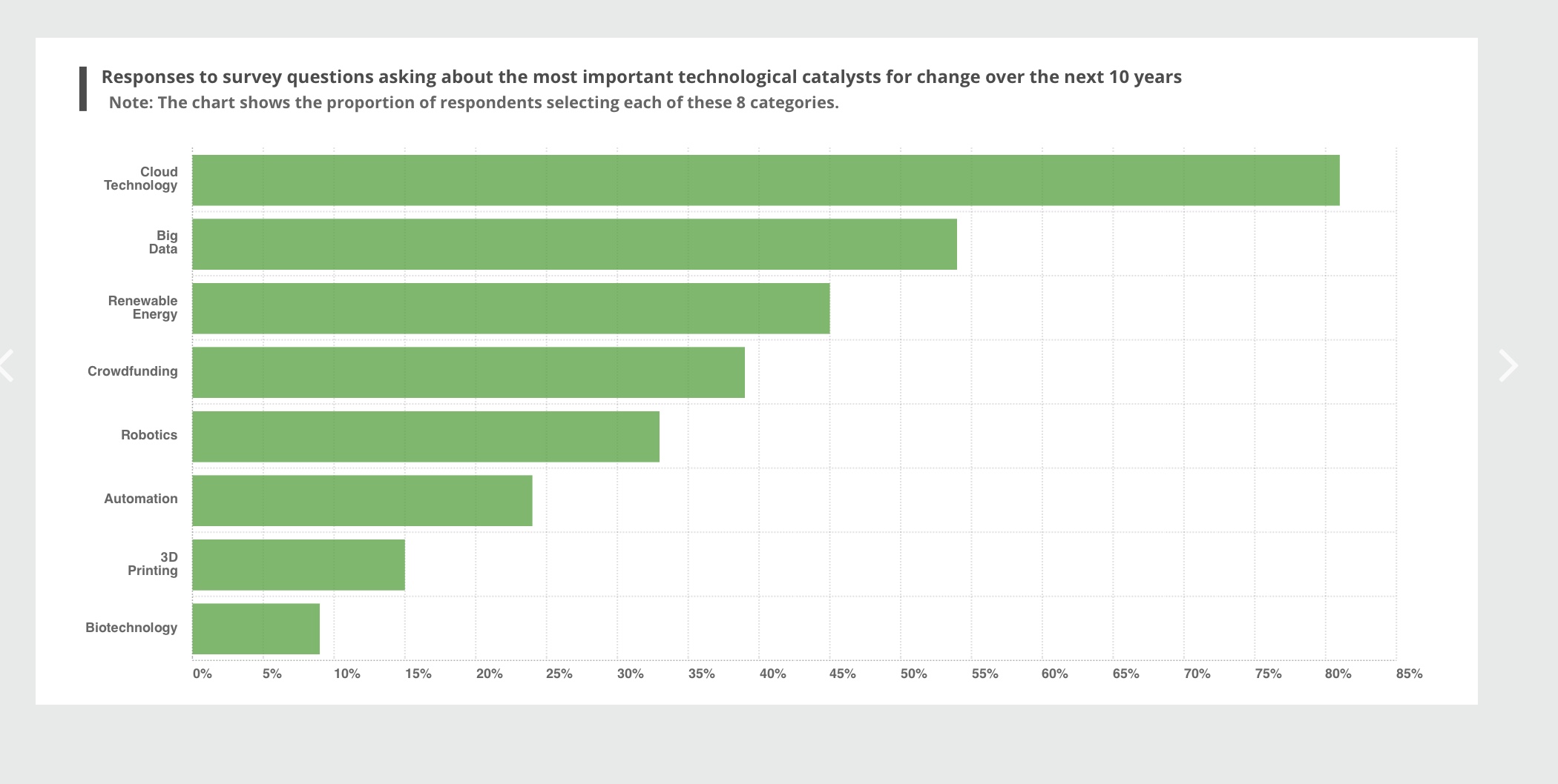 for large global organisations to predict what the future of their industries