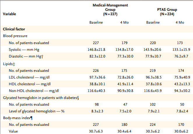 (N =227) Baseline 4 MoMedical-Management Group PTAS Group Variable (N=227) (N=224) Baseline