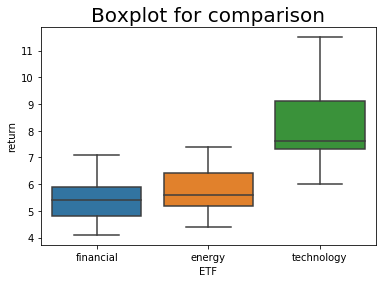 Using the sample data, perform one-way analysis of variance (ANOVA). Evaluate whether