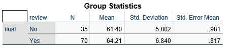 Independent Samples Test Levene's Test for Equality of Variances t-test for Equality
