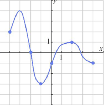 Q1. Using the functions defined below, determine the indicated values.f(x) = 4