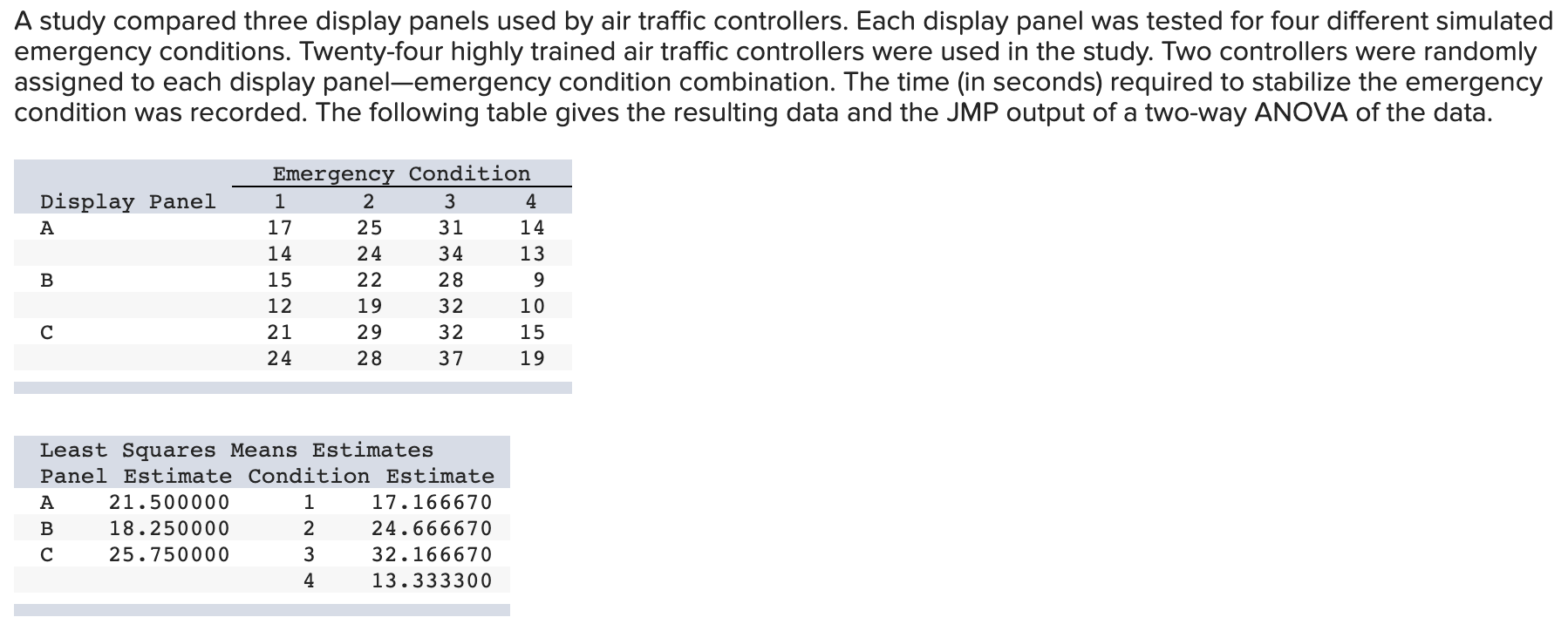 gives the resulting data and the JMP output of a two-way ANOVA