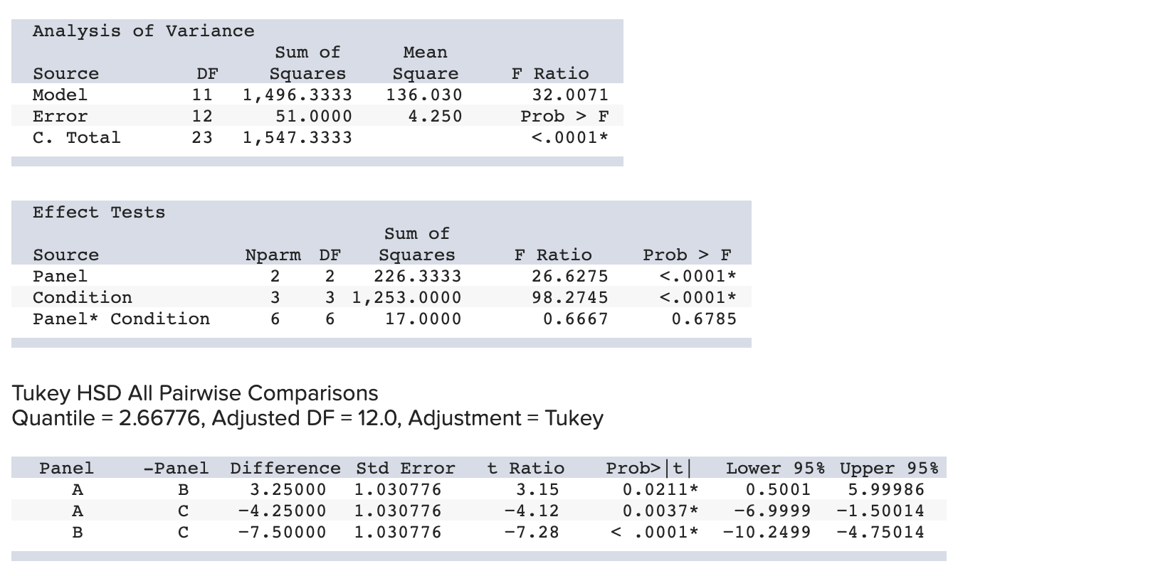 of the data. Emergency Condition Display Panel 1 2 3 4 A