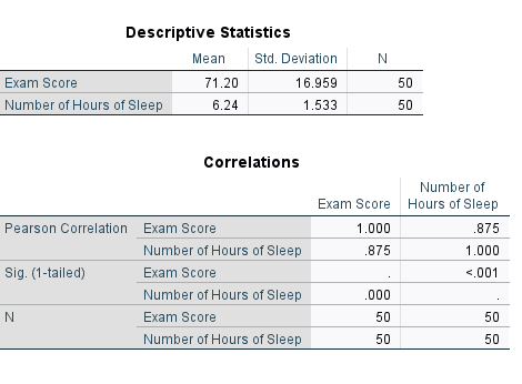 the exam. There are two variables in the dataset, exam score (DV)