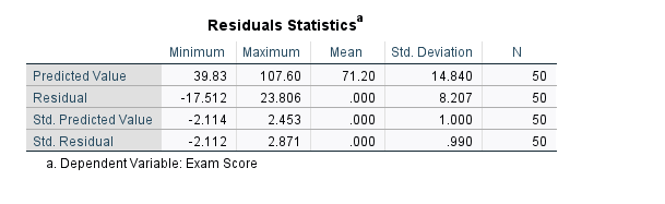 below.Looking in the output of SPSS please help me answer the following