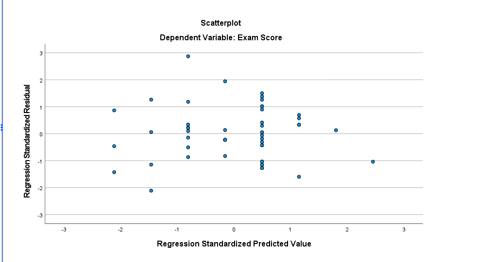 the relationship between the IV and DV.Provide your regression equation based on