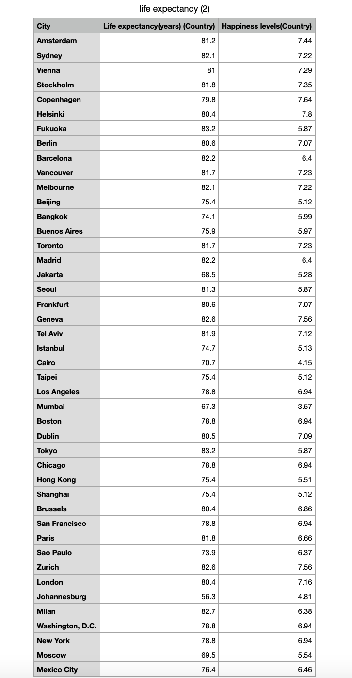 relationship between' life expectancy\" and \"happiness level\" Compute correlation and test for