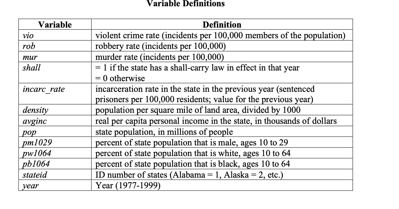 Discuss the findings and evaluate the models. Variable Definitions Variable Definition vio