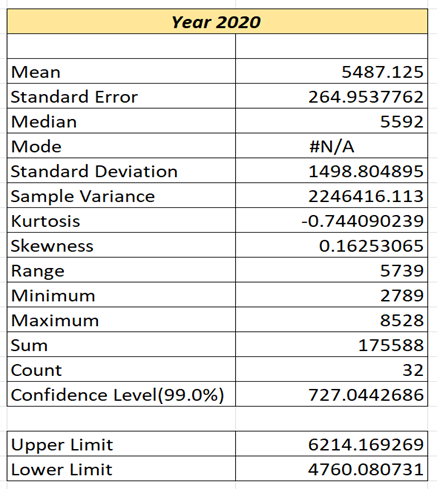 Median 5800 Mode 5630 Standard Deviation 14093039 Sample Variance 1987829.007 0.025106071 0348011099
