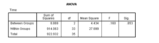 the F-statistic? 8. What are the degrees of freedom? DFb DFW 9.
