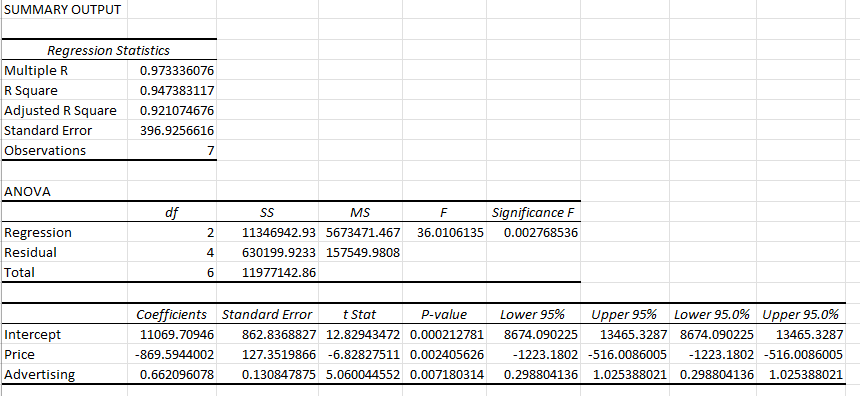 Error Observations ANOVA Regression Residual Tota I Intercept Price Advertising 0.973336076 0.947383117