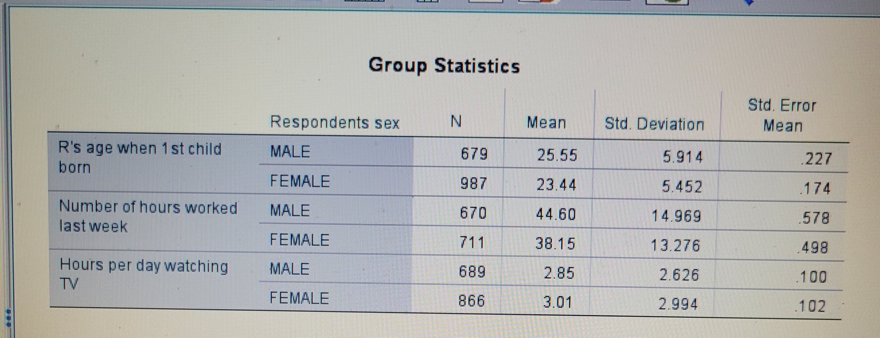  Group Statistics Std. Error Respondents sex N Mean Std. Deviation Mean