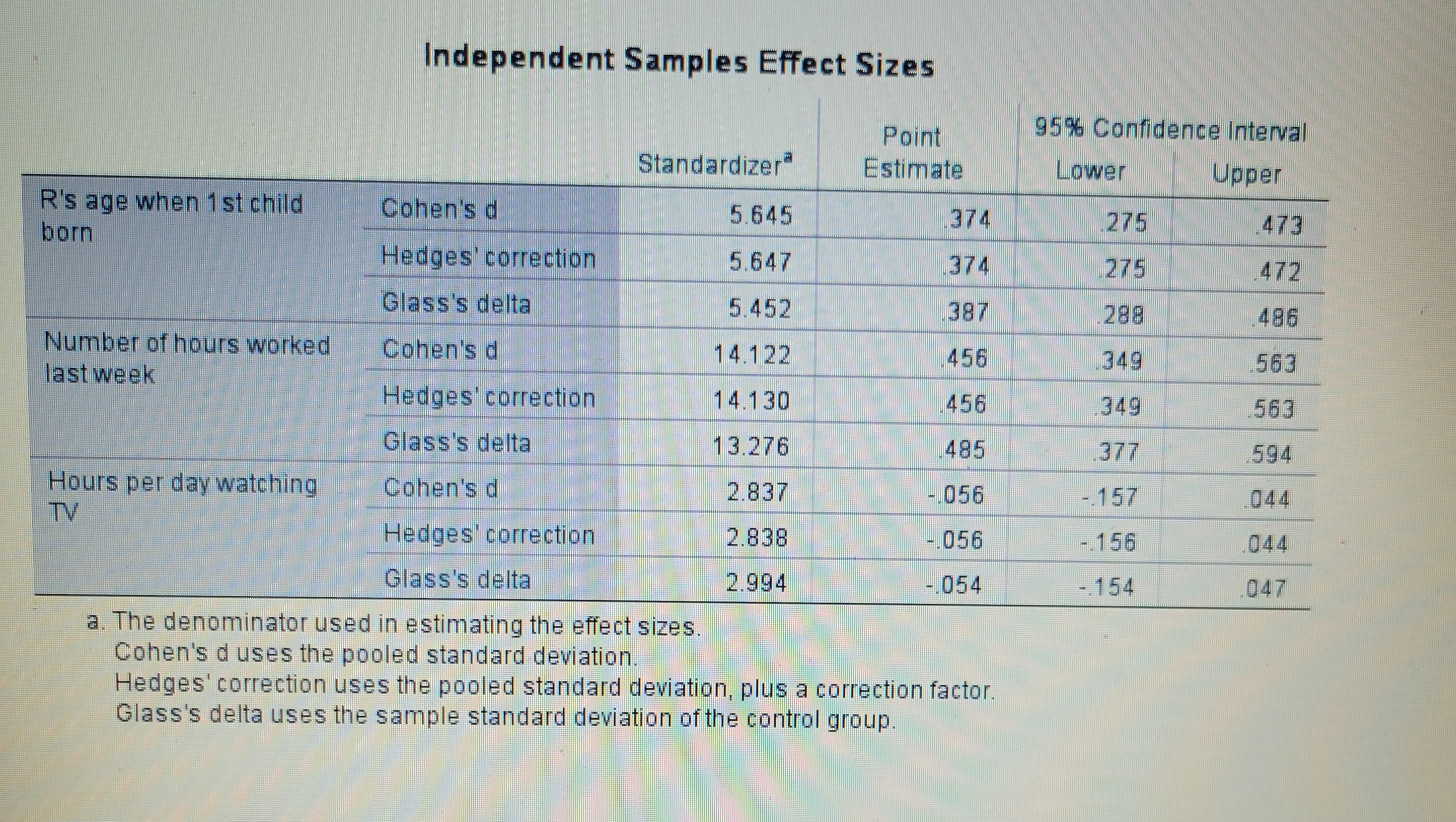 Samples Test Levene's Test for Equality of Variances t-test for Equality of