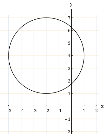 Determine whether the following relations represent y as a function of x.