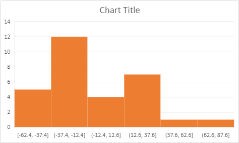  look at the outlier, consider it's effect on your data set.