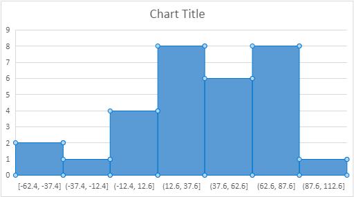 graphical displays. change1. Considering the mean versus median and interquartile range versus