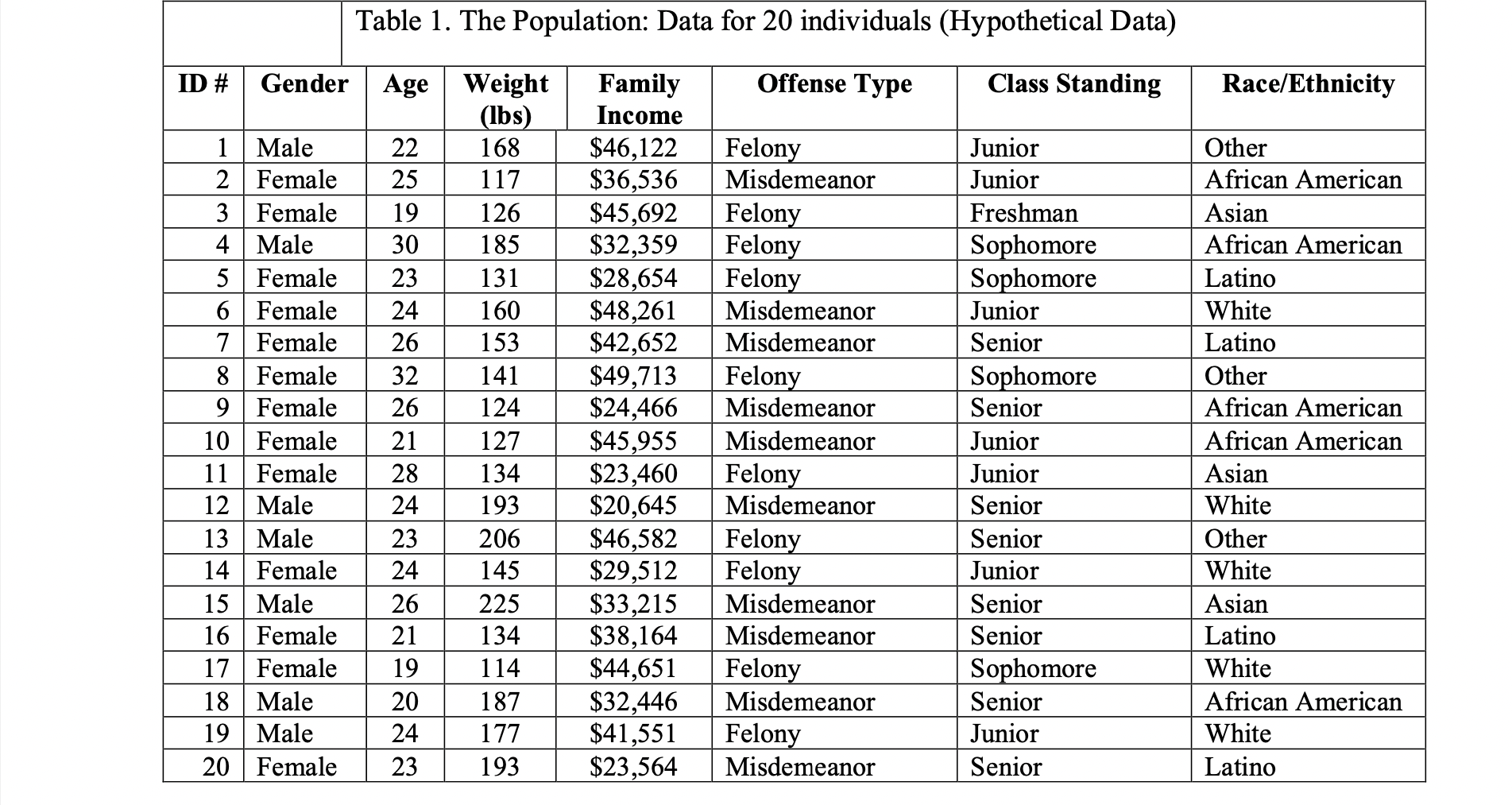 1 Male 22 168 $46,122 Felony Junior Other 2 Female 25 117