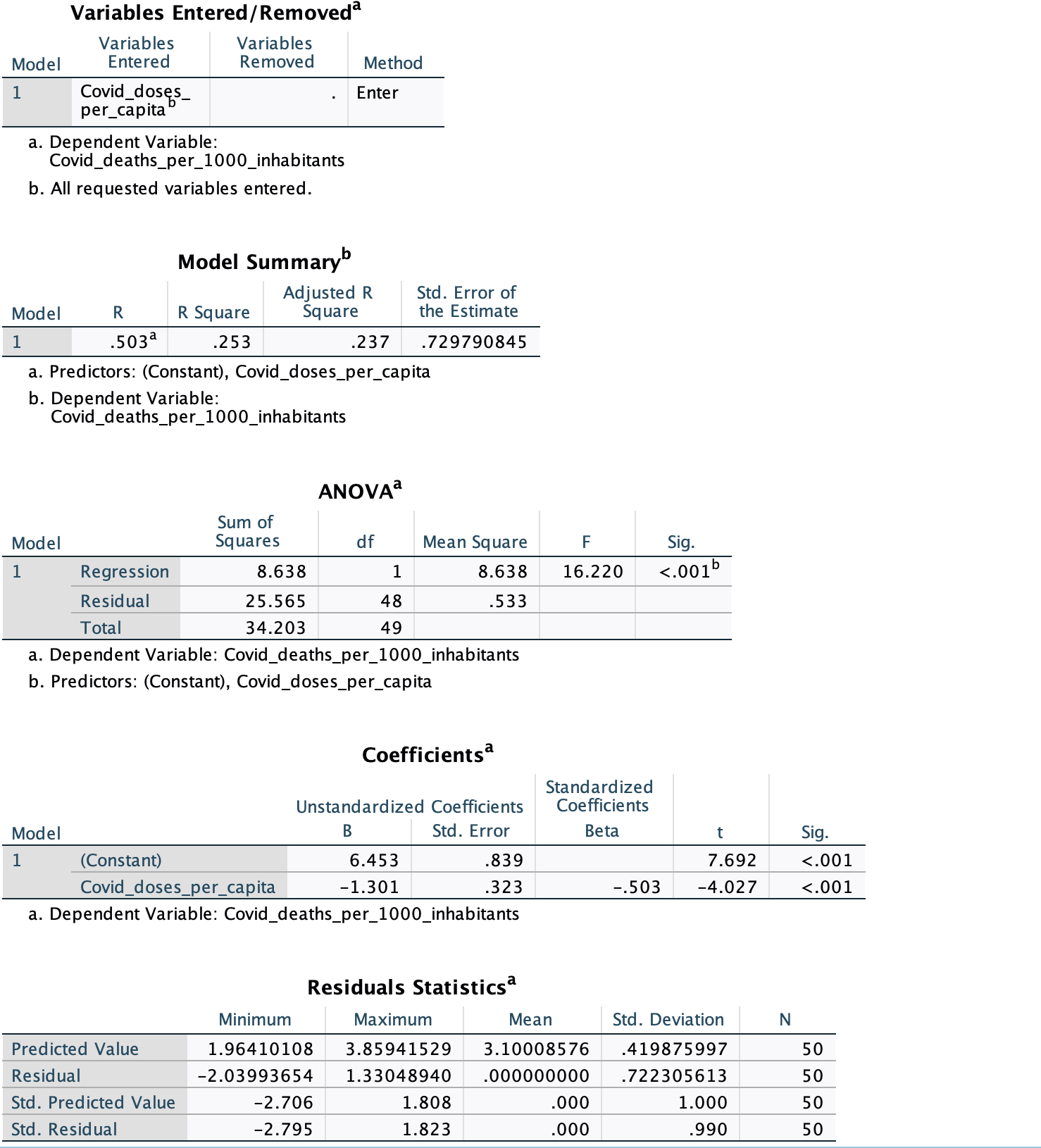 Covid_doses_ Enter per_capita a. Dependent Variable: Covid_deaths_per_1000_inhabitants b. All requested variables entered.