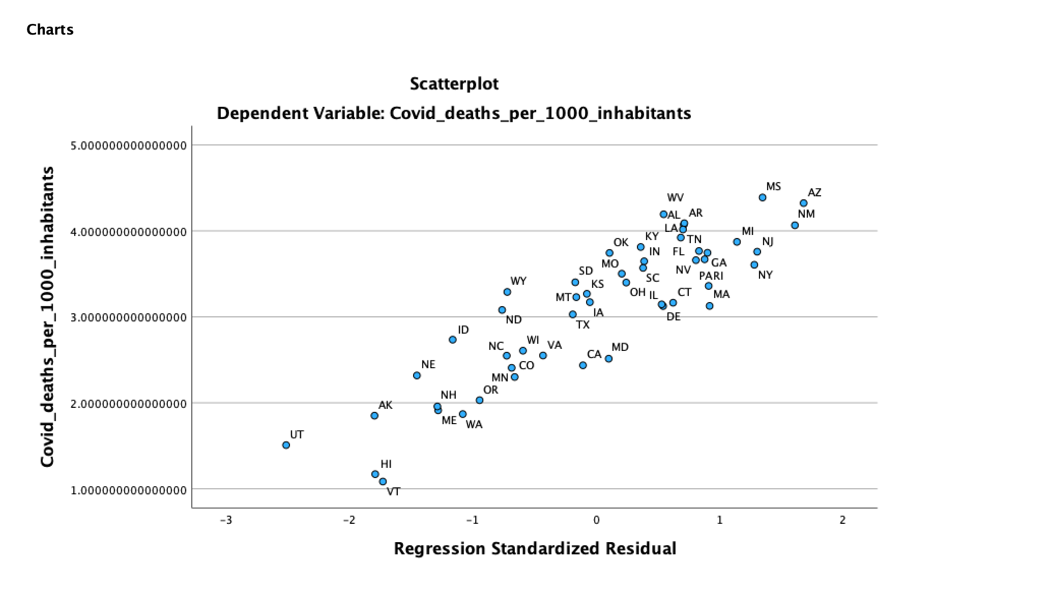 the Estimate 1 .503 253 237 .729790845 a. Predictors: (Constant), Covid_doses_per_capita b.