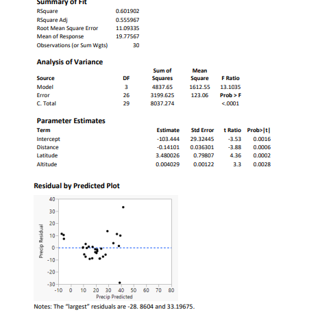 for 2.8. Is the overall model statistically useful for predicting annual rainfall